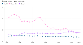 Intentional homicides (per 100,000 people)